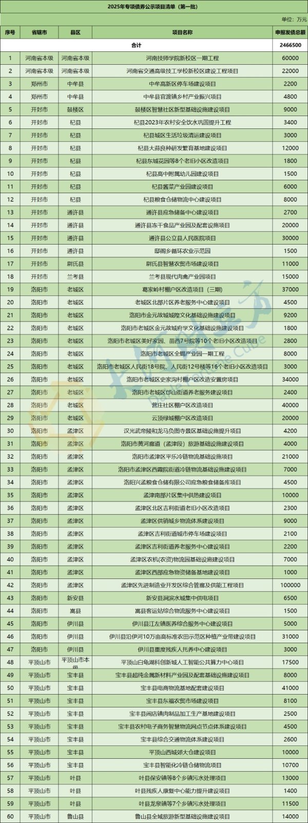钱坛子 246.65亿元！河南公示194个通过评审专项债项目 | 清单