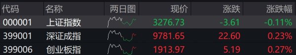 涌融优配 收盘丨沪指收跌0.11%止步8连涨，两市成交额9146亿元