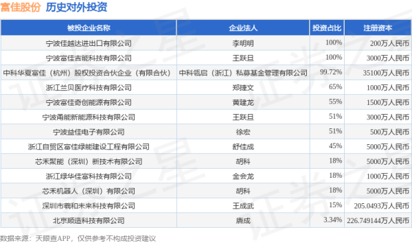 盛康优配优配 富佳股份（603219.SH）新增一起对外投资，被投资公司为宁波富佳奇创能源有限公司